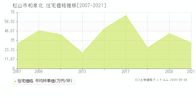和泉北(松山市)の住宅価格推移グラフ(坪単価)[2007-2021年]