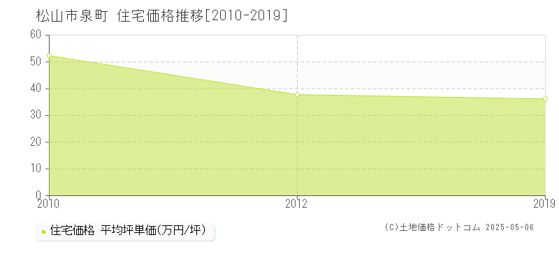 泉町(松山市)の住宅価格推移グラフ(坪単価)[2010-2019年]