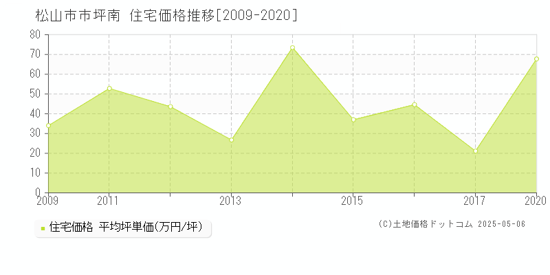 市坪南(松山市)の住宅価格推移グラフ(坪単価)[2009-2020年]