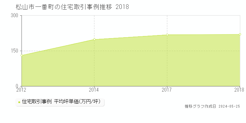 松山市一番町の住宅価格推移グラフ 