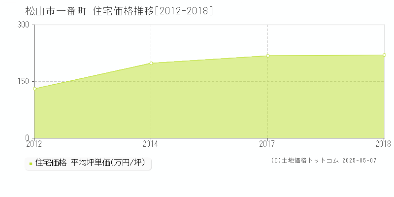 一番町(松山市)の住宅価格推移グラフ(坪単価)[2012-2018年]