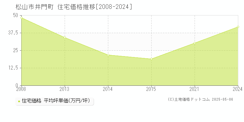 井門町(松山市)の住宅価格推移グラフ(坪単価)[2008-2024年]