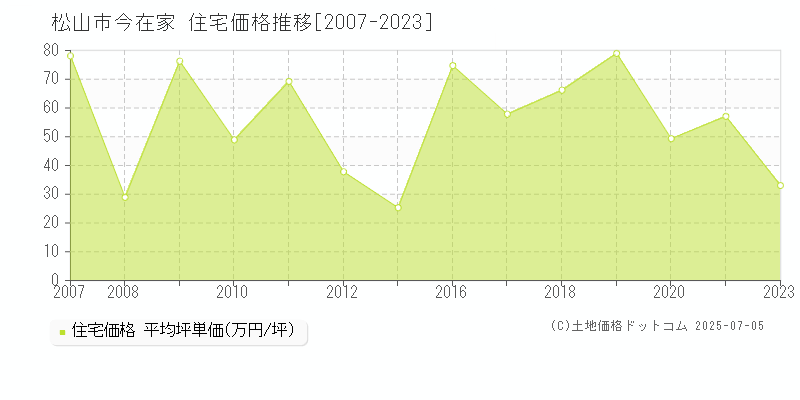 今在家(松山市)の住宅価格推移グラフ(坪単価)[2007-2023年]