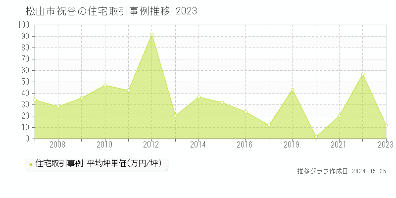 松山市祝谷の住宅価格推移グラフ 