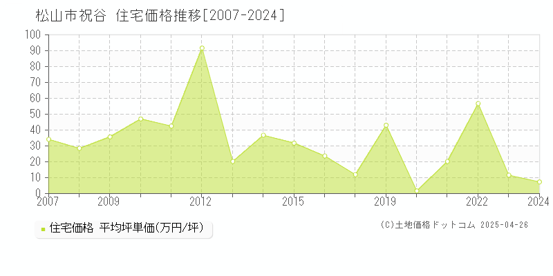 松山市祝谷の住宅価格推移グラフ 