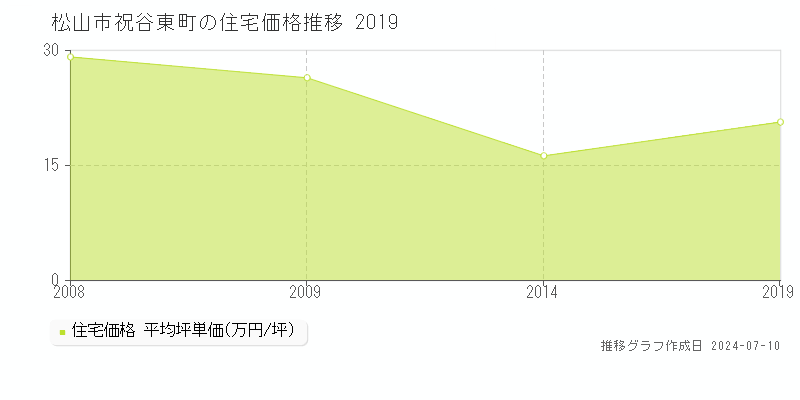松山市祝谷東町の住宅価格推移グラフ 