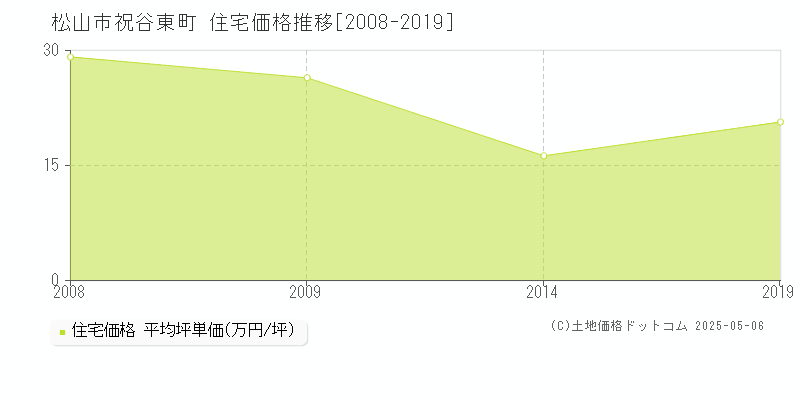 松山市祝谷東町の住宅価格推移グラフ 