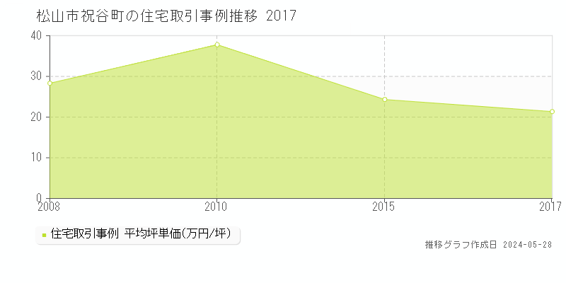 松山市祝谷町の住宅価格推移グラフ 