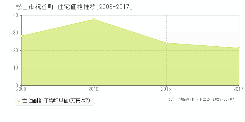 祝谷町(松山市)の住宅価格推移グラフ(坪単価)[2008-2017年]