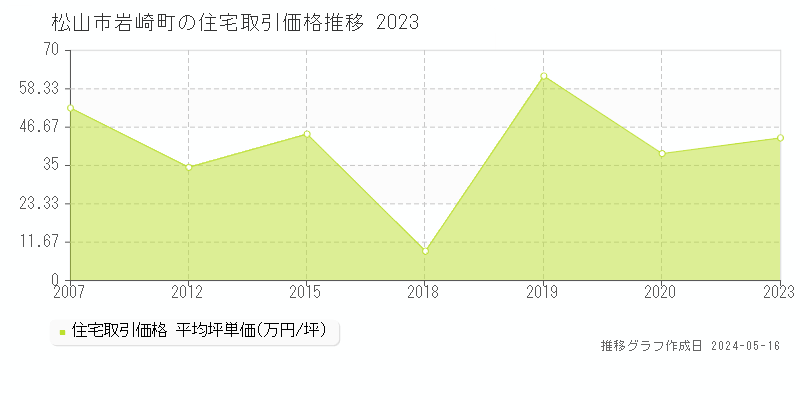 松山市岩崎町の住宅価格推移グラフ 