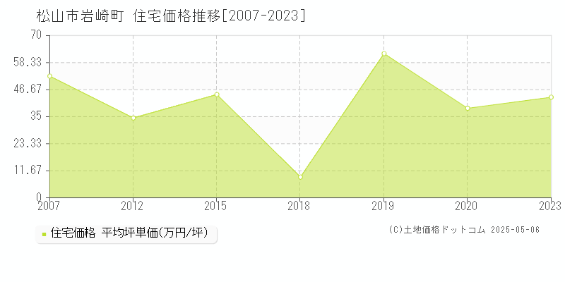 岩崎町(松山市)の住宅価格推移グラフ(坪単価)[2007-2023年]