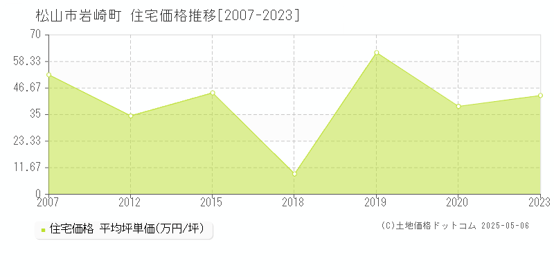 松山市岩崎町の住宅価格推移グラフ 