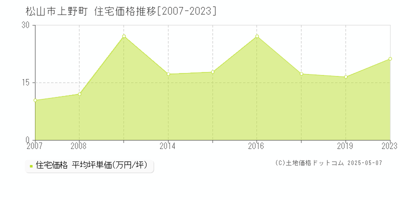 上野町(松山市)の住宅価格推移グラフ(坪単価)[2007-2023年]