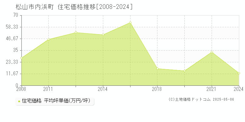 内浜町(松山市)の住宅価格推移グラフ(坪単価)[2008-2024年]