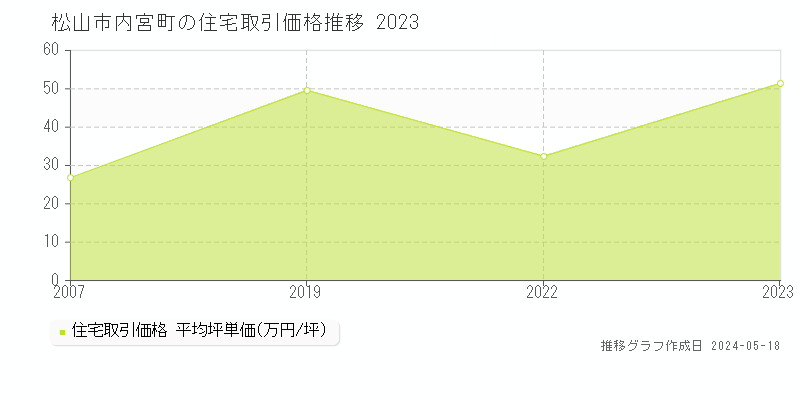 松山市内宮町の住宅価格推移グラフ 