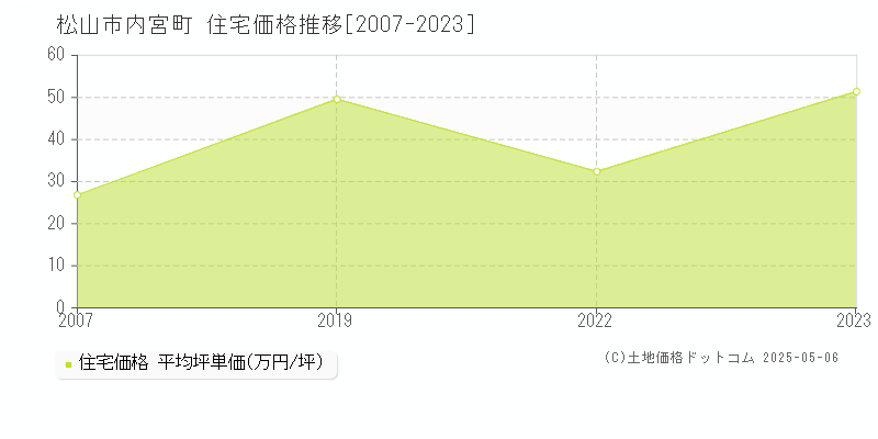 内宮町(松山市)の住宅価格推移グラフ(坪単価)[2007-2023年]
