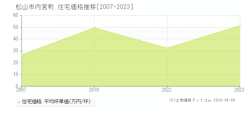 松山市内宮町の住宅価格推移グラフ 