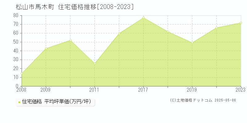 馬木町(松山市)の住宅価格推移グラフ(坪単価)[2008-2023年]