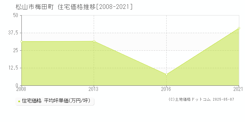 梅田町(松山市)の住宅価格推移グラフ(坪単価)[2008-2021年]