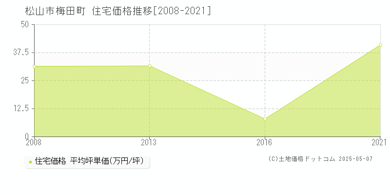 松山市梅田町の住宅価格推移グラフ 