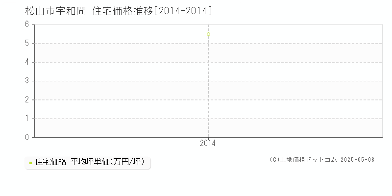 宇和間(松山市)の住宅価格推移グラフ(坪単価)[2014-2014年]