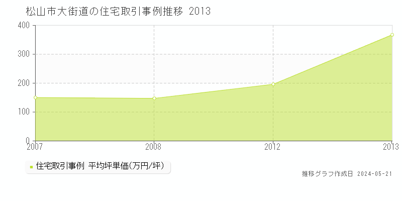 松山市大街道の住宅価格推移グラフ 