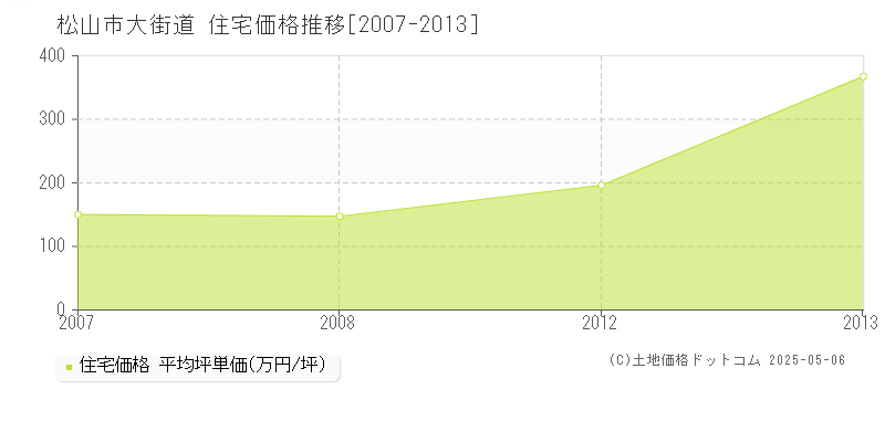 大街道(松山市)の住宅価格推移グラフ(坪単価)[2007-2013年]