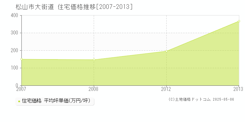 松山市大街道の住宅価格推移グラフ 