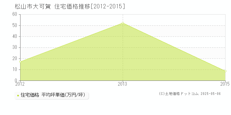 大可賀(松山市)の住宅価格推移グラフ(坪単価)[2012-2015年]