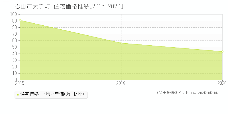 大手町(松山市)の住宅価格推移グラフ(坪単価)[2015-2020年]