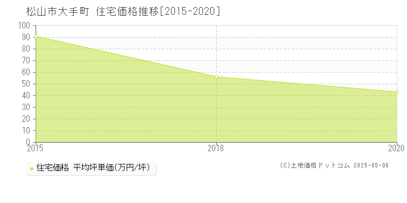 松山市大手町の住宅価格推移グラフ 