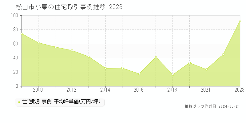 松山市小栗の住宅取引事例推移グラフ 
