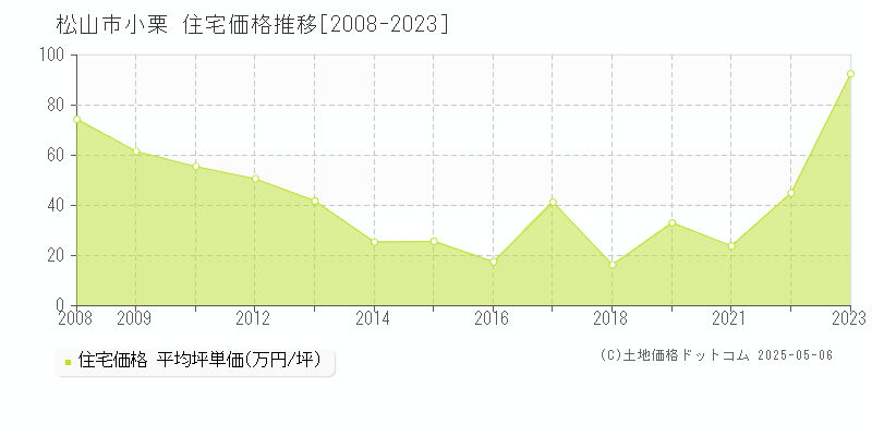 小栗(松山市)の住宅価格推移グラフ(坪単価)[2008-2023年]