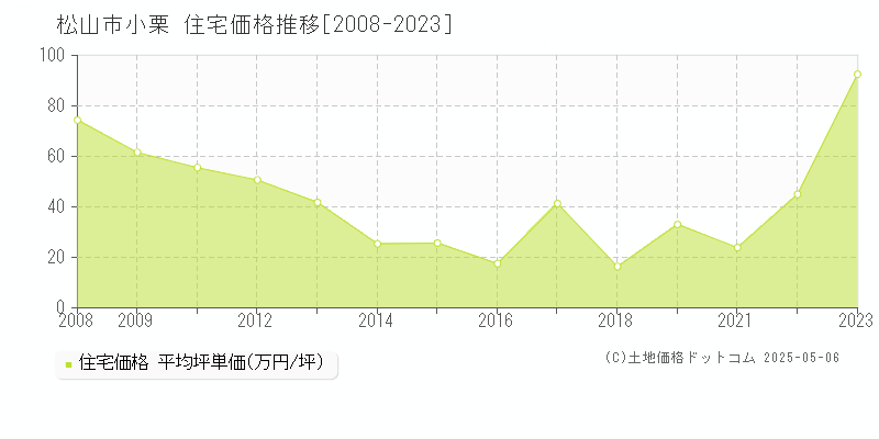 松山市小栗の住宅価格推移グラフ 