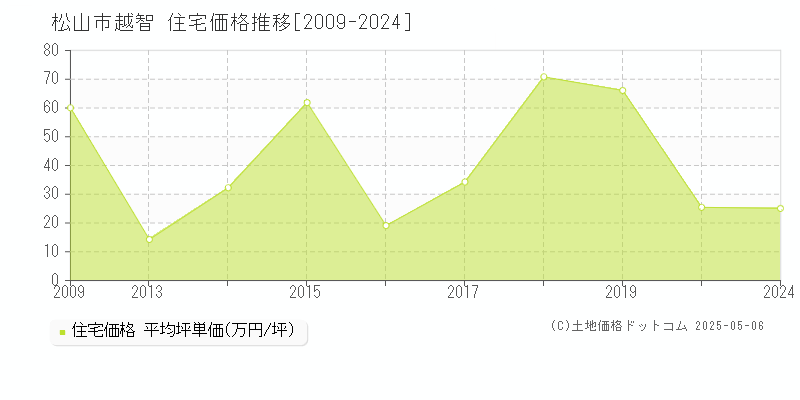 越智(松山市)の住宅価格推移グラフ(坪単価)[2009-2024年]