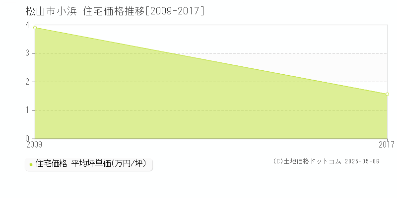 小浜(松山市)の住宅価格推移グラフ(坪単価)[2009-2017年]