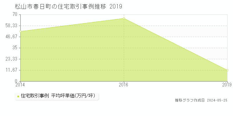 松山市春日町の住宅価格推移グラフ 