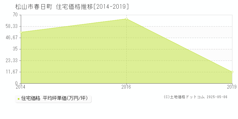 松山市春日町の住宅価格推移グラフ 