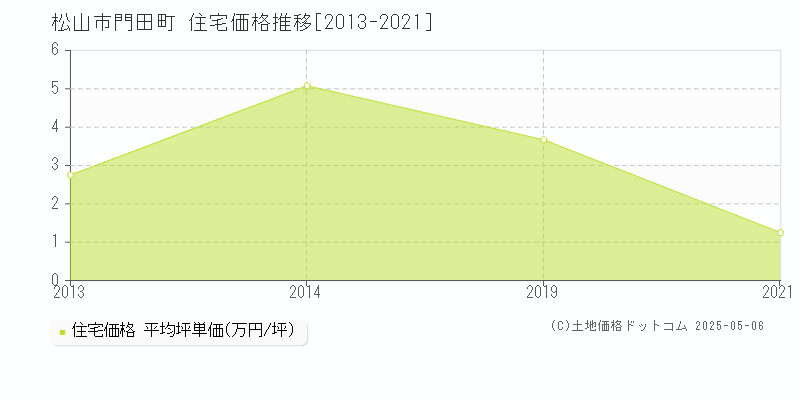門田町(松山市)の住宅価格推移グラフ(坪単価)[2013-2021年]
