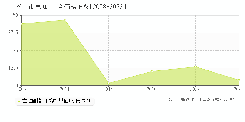 鹿峰(松山市)の住宅価格推移グラフ(坪単価)[2008-2023年]