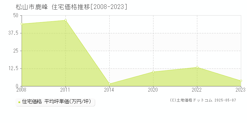 松山市鹿峰の住宅価格推移グラフ 