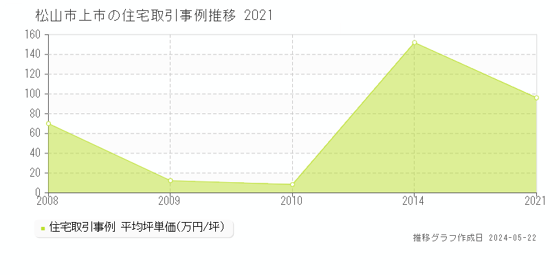 松山市上市の住宅価格推移グラフ 