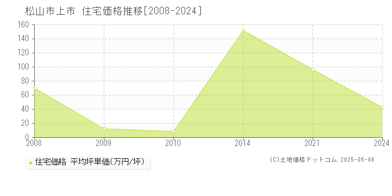 上市(松山市)の住宅価格推移グラフ(坪単価)[2008-2024年]