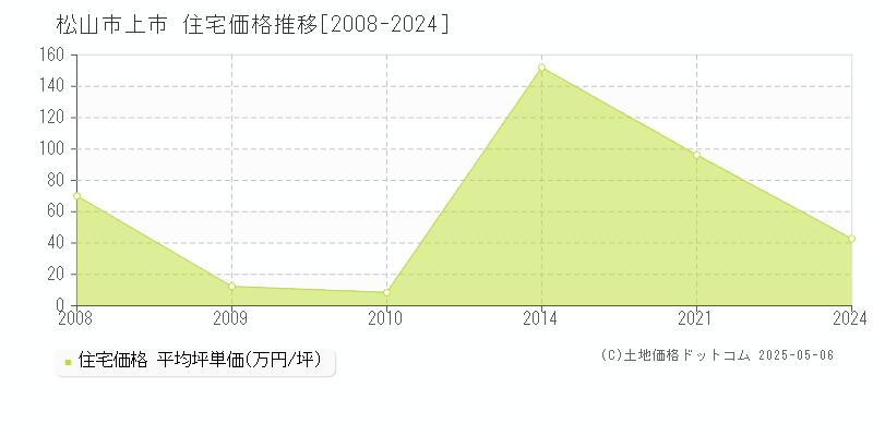 松山市上市の住宅価格推移グラフ 