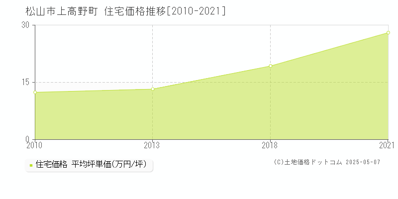 上高野町(松山市)の住宅価格推移グラフ(坪単価)[2010-2021年]