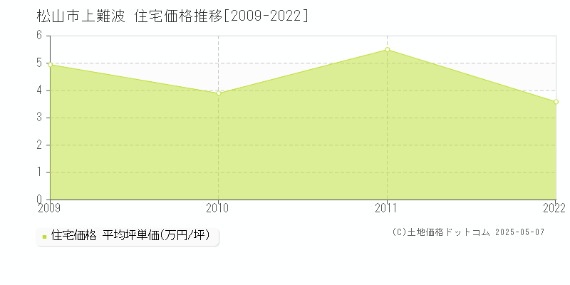 上難波(松山市)の住宅価格推移グラフ(坪単価)[2009-2022年]