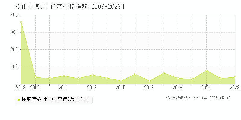 鴨川(松山市)の住宅価格推移グラフ(坪単価)[2008-2023年]
