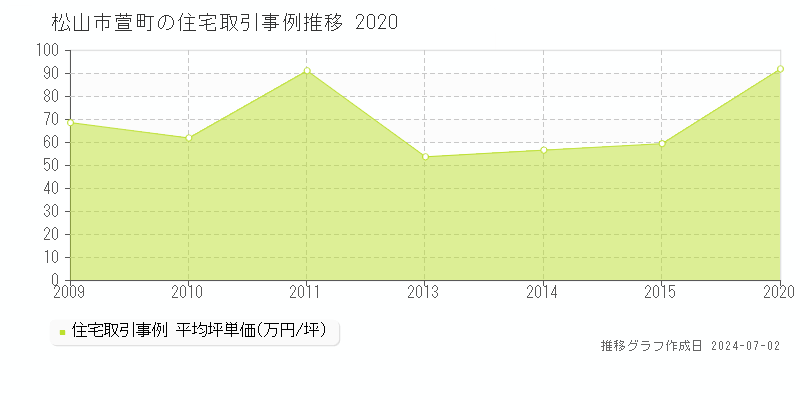 松山市萱町の住宅価格推移グラフ 