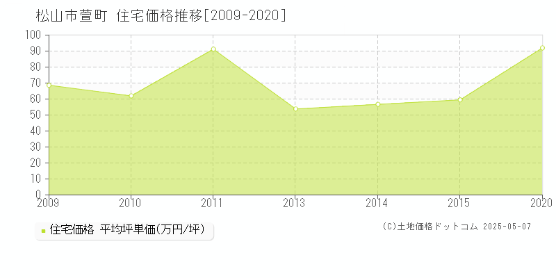 萱町(松山市)の住宅価格推移グラフ(坪単価)[2009-2020年]