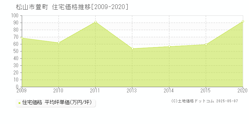 松山市萱町の住宅価格推移グラフ 